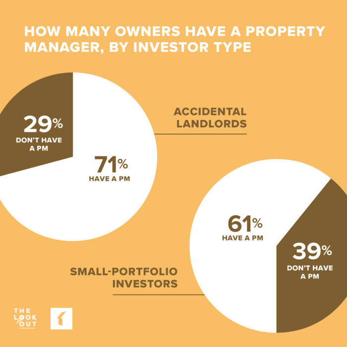 Chart: How many rental owners have a property manager, by investor type