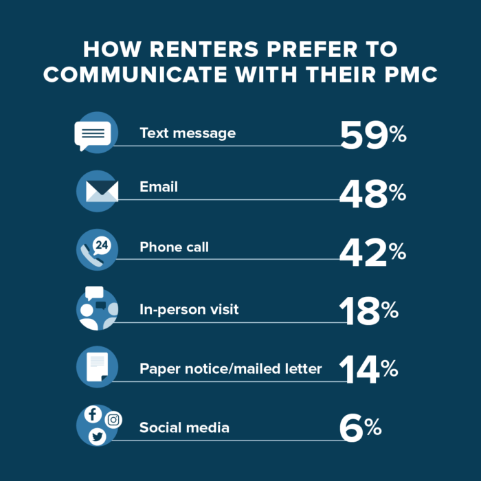 Chart: How Renters Prefer to Communicate with Their Property Management Company | Buildium