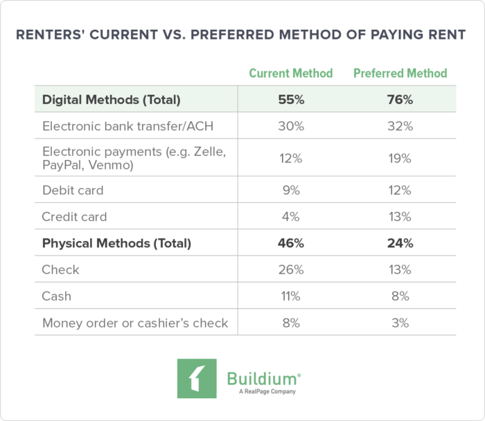 Efficient Rental Payment Methods: Streamlining Your Financial Transactions