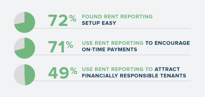 rent reporting services stats