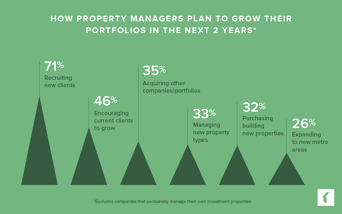 2025 Property Management Industry Trends Buildium
