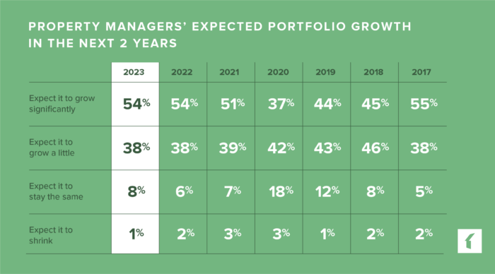 Property Managers' Expected Portfolio Growth in 2024 | Buildium