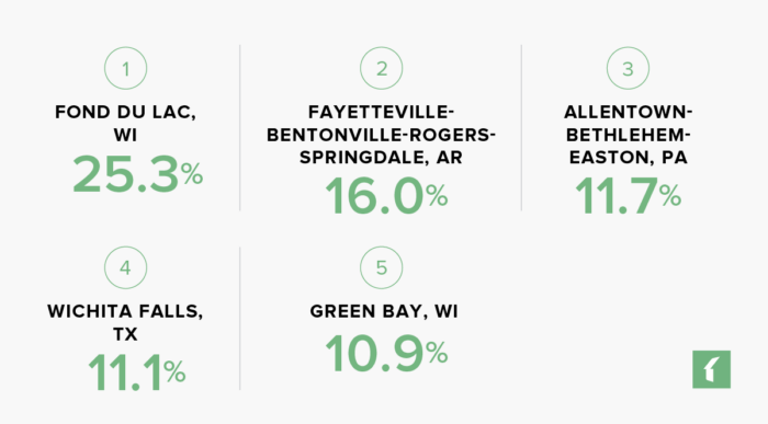 Real Estate Markets with the Most Home Price Growth in 2023