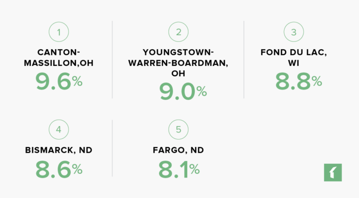 Rental Markets with the Highest Cap Rates in 2023