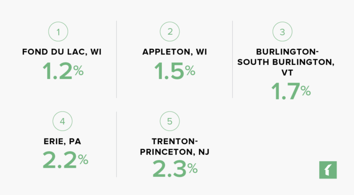 Rental Markets with the Lowest Vacancy Rates in 2023