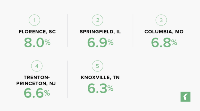 Rental Markets with the Most Rent Growth in 2023