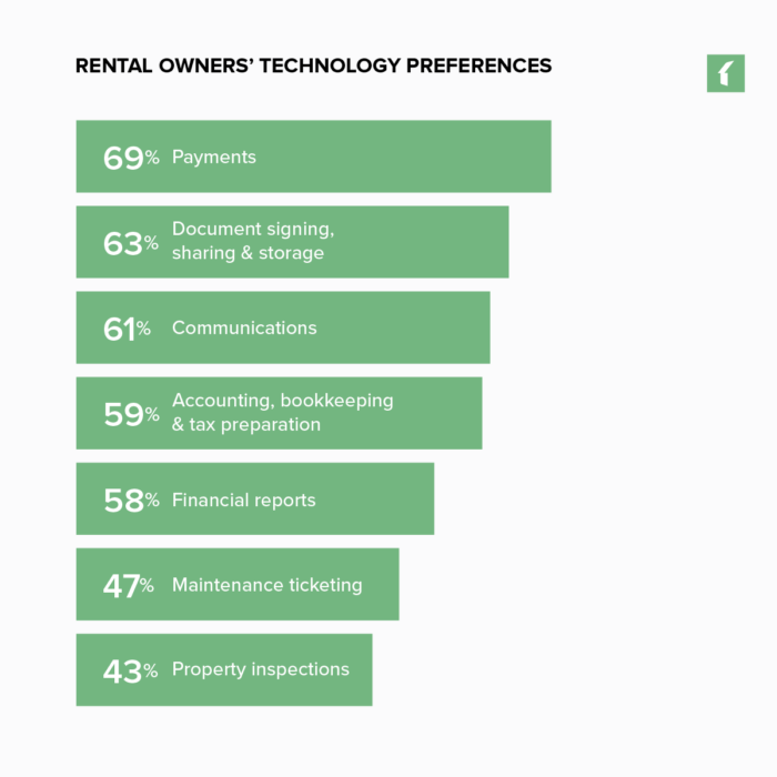 property management business growth owner tech