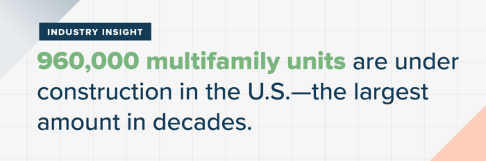 960,000 multifamily units are under construction in the U.S.—the largest amount in decades