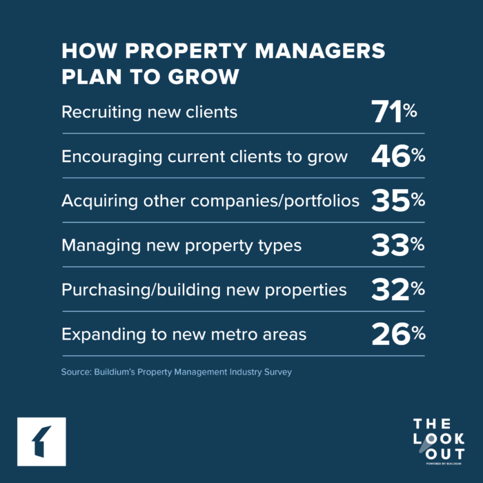 How Property Managers Plan to Grow | Buildium Research