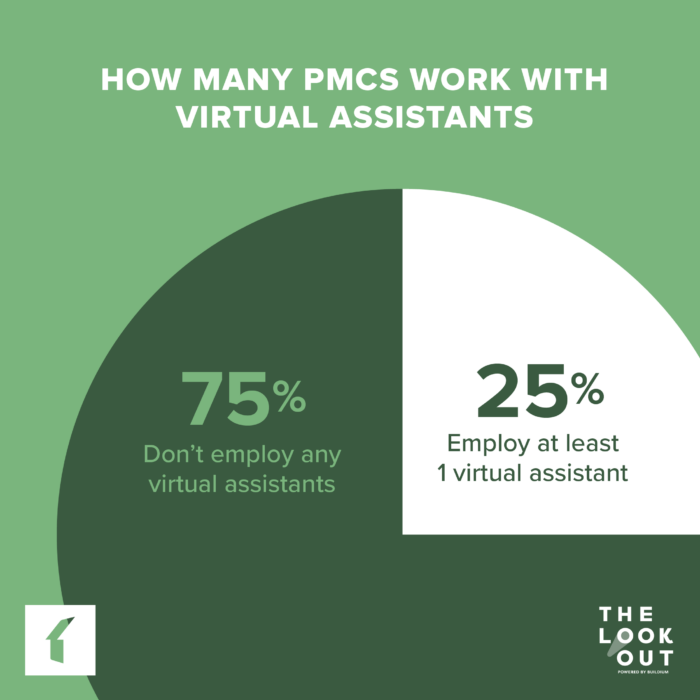 How Many Property Management Companies Work with Virtual Assistants | Buildium Research