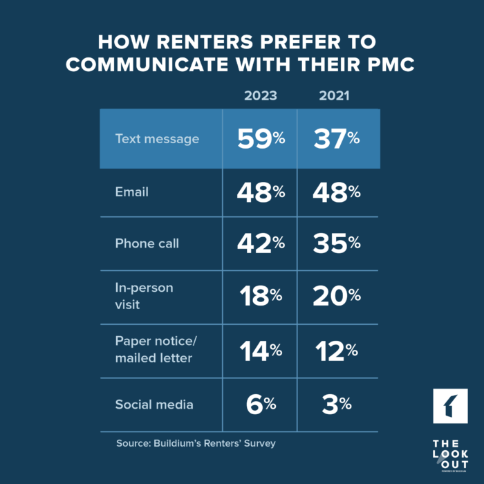 Chart: How Renters Prefer to Communicate with Their Property Management Company | Buildium Research