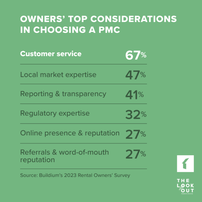 Chart: Rental Owners' Top Considerations in Choosing a Property Management Company | Buildium Research