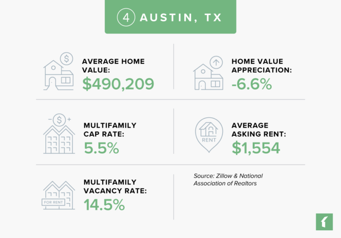 Austin, Texas Real Estate Market Statistics