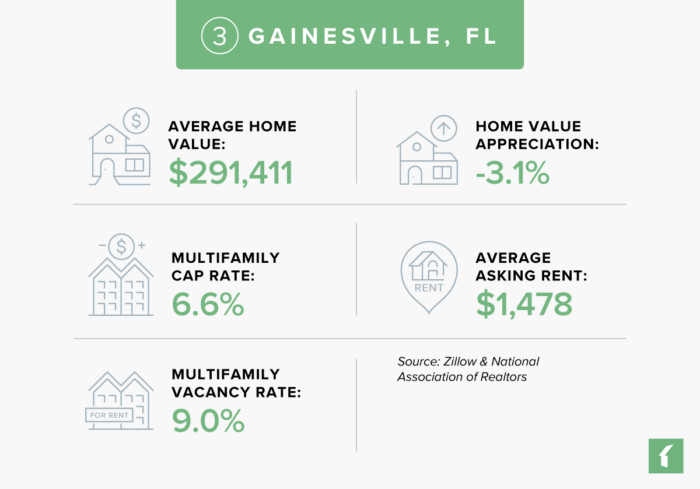 Gainesville, Florida Real Estate Market Statistics 