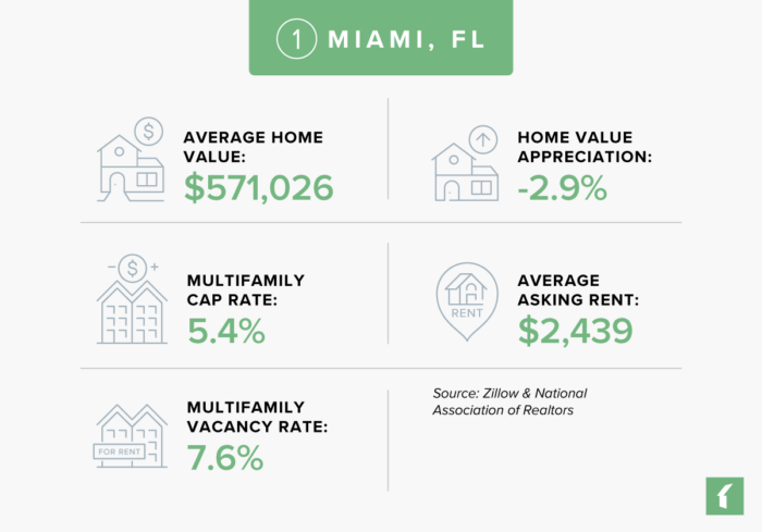 Miami, Florida Real Estate Market Statistics 