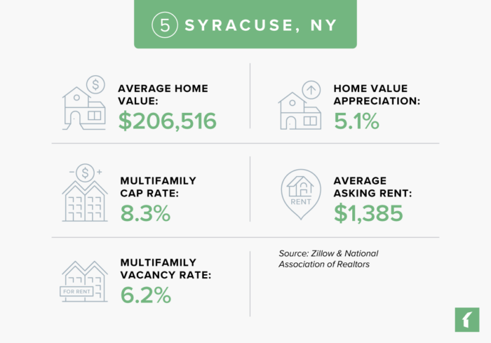 Syracuse, New York Real Estate Market Statistics