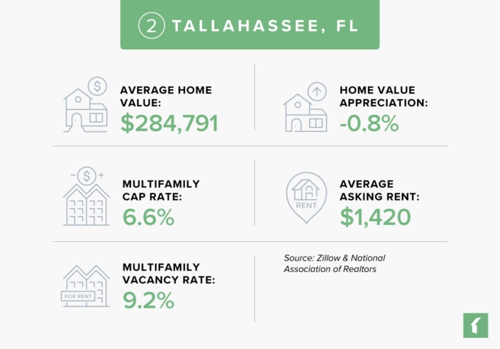 Tallahassee, Florida Real Estate Market Statistics 
