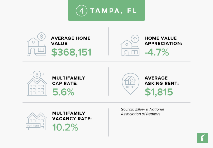 Tampa, Florida Real Estate Market Statistics 