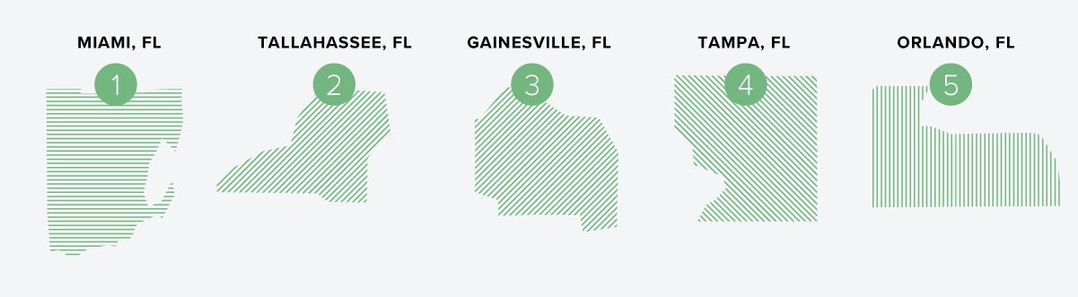 5 Best Rental Markets in Florida | Buildium Research