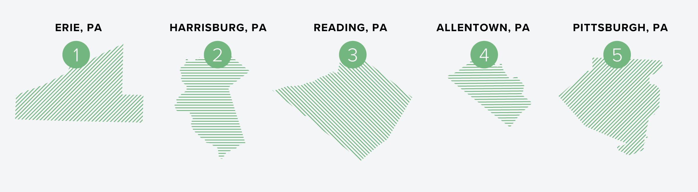 The 5 Best Rental Markets in Pennsylvania in 2025 | Buildium Research