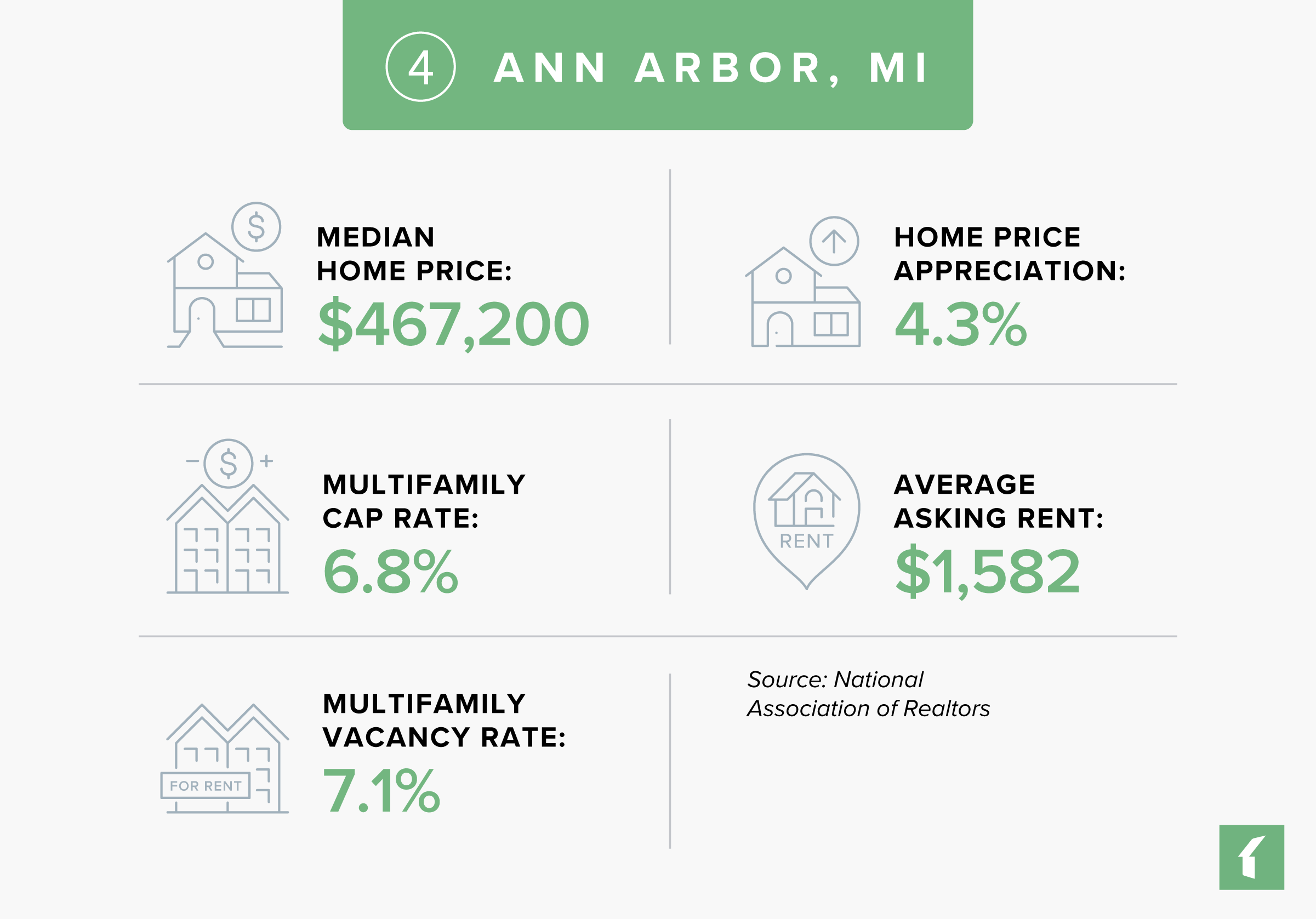 Ann Arbor, Michigan Rental Markets Statistics