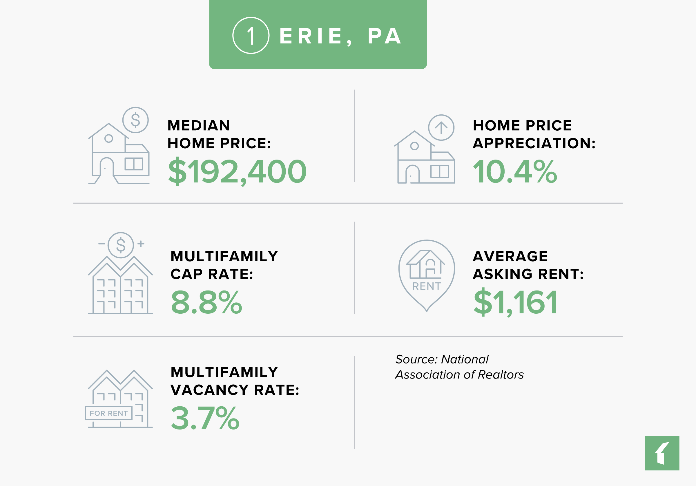 Erie, Pennsylvania Rental Market Statistics