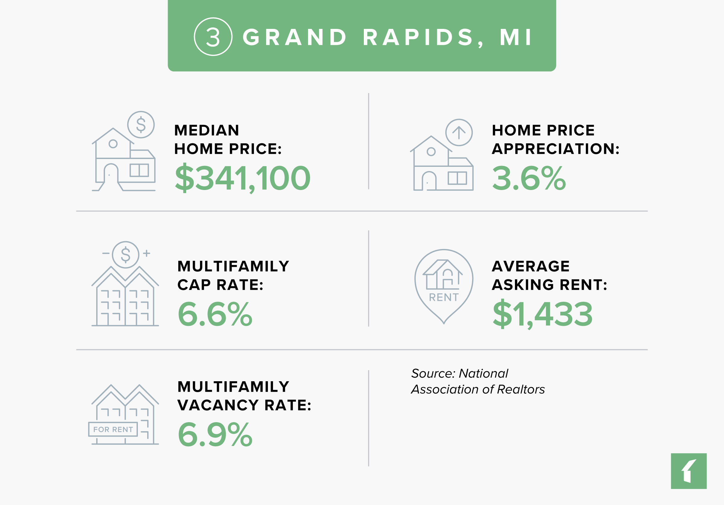 Grand Rapids, Michigan Rental Markets Statistics