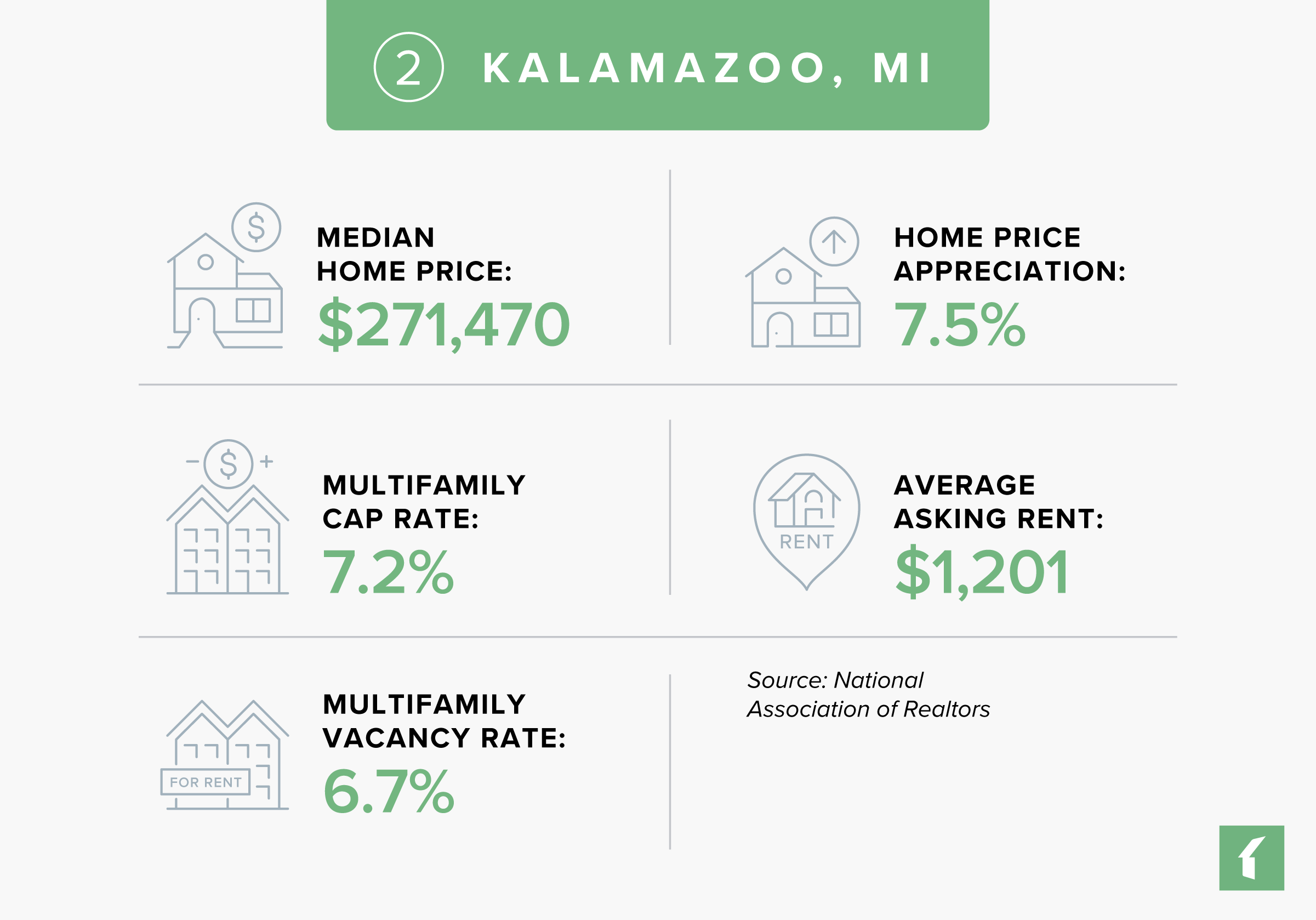 Kalamazoo, Michigan Rental Markets Statistics