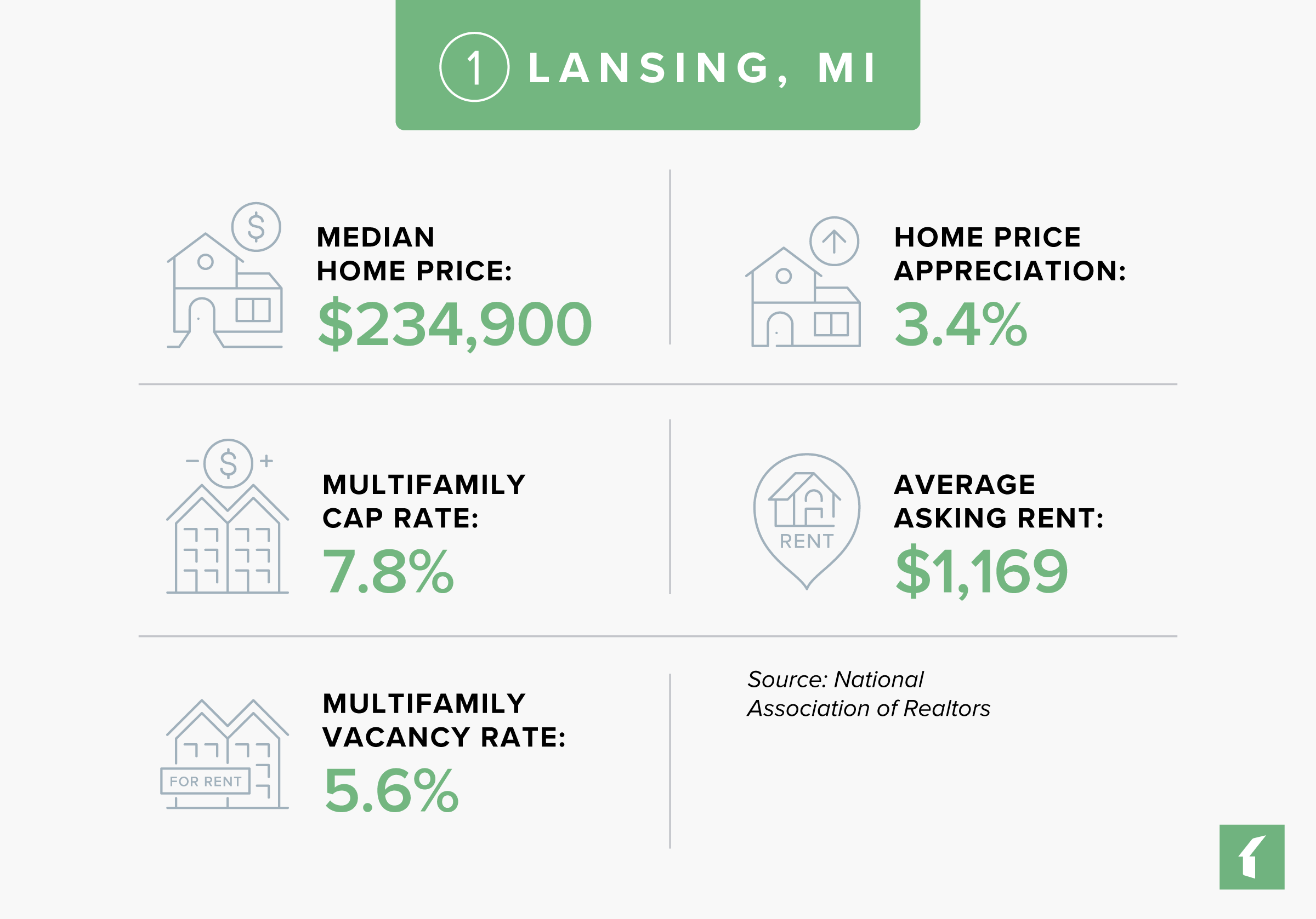 Lansing, Michigan Rental Markets Statistics