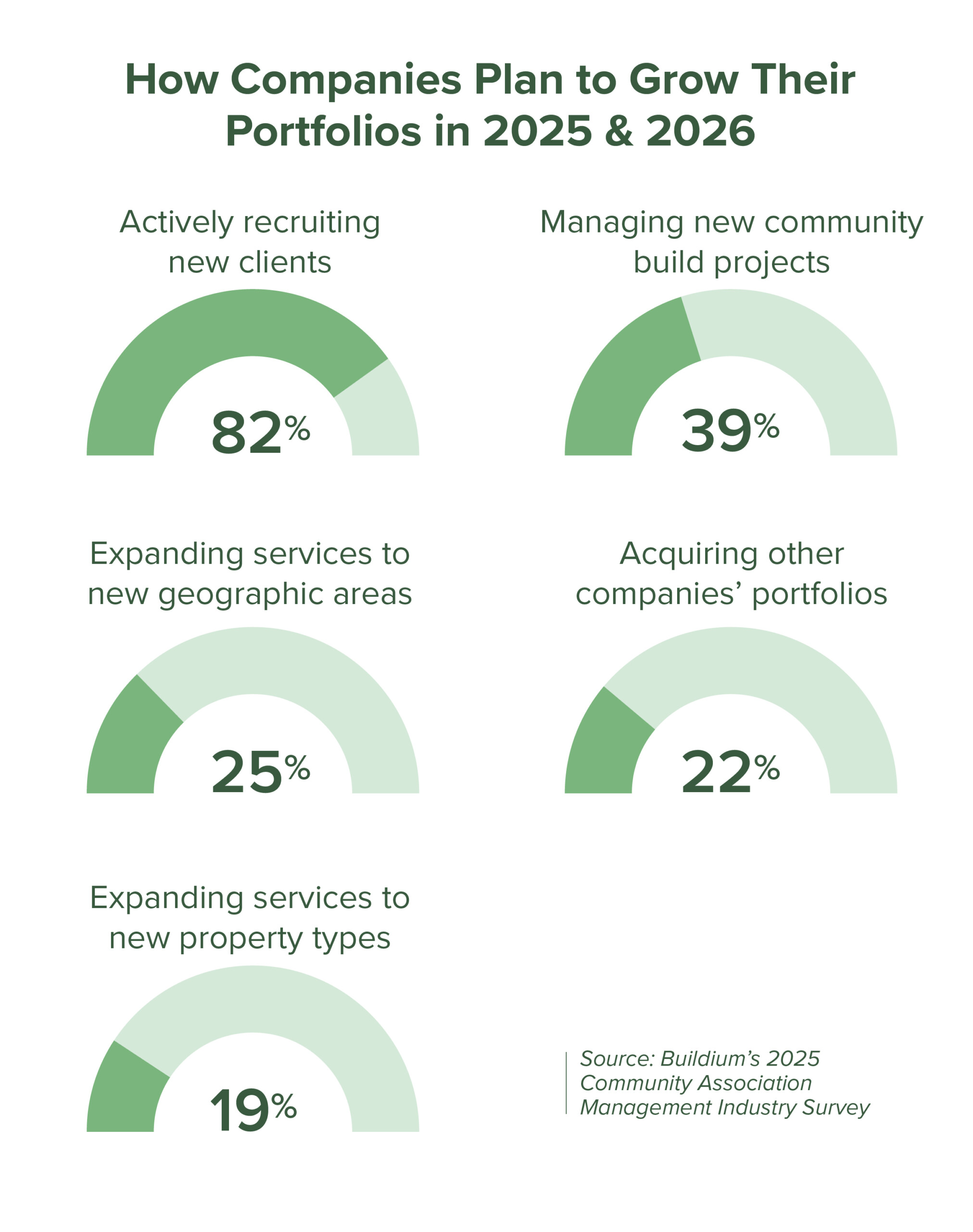 Chart: How Community Managers Plan to Grow Their Portfolios in 2025 & 2026 | Buildium Research