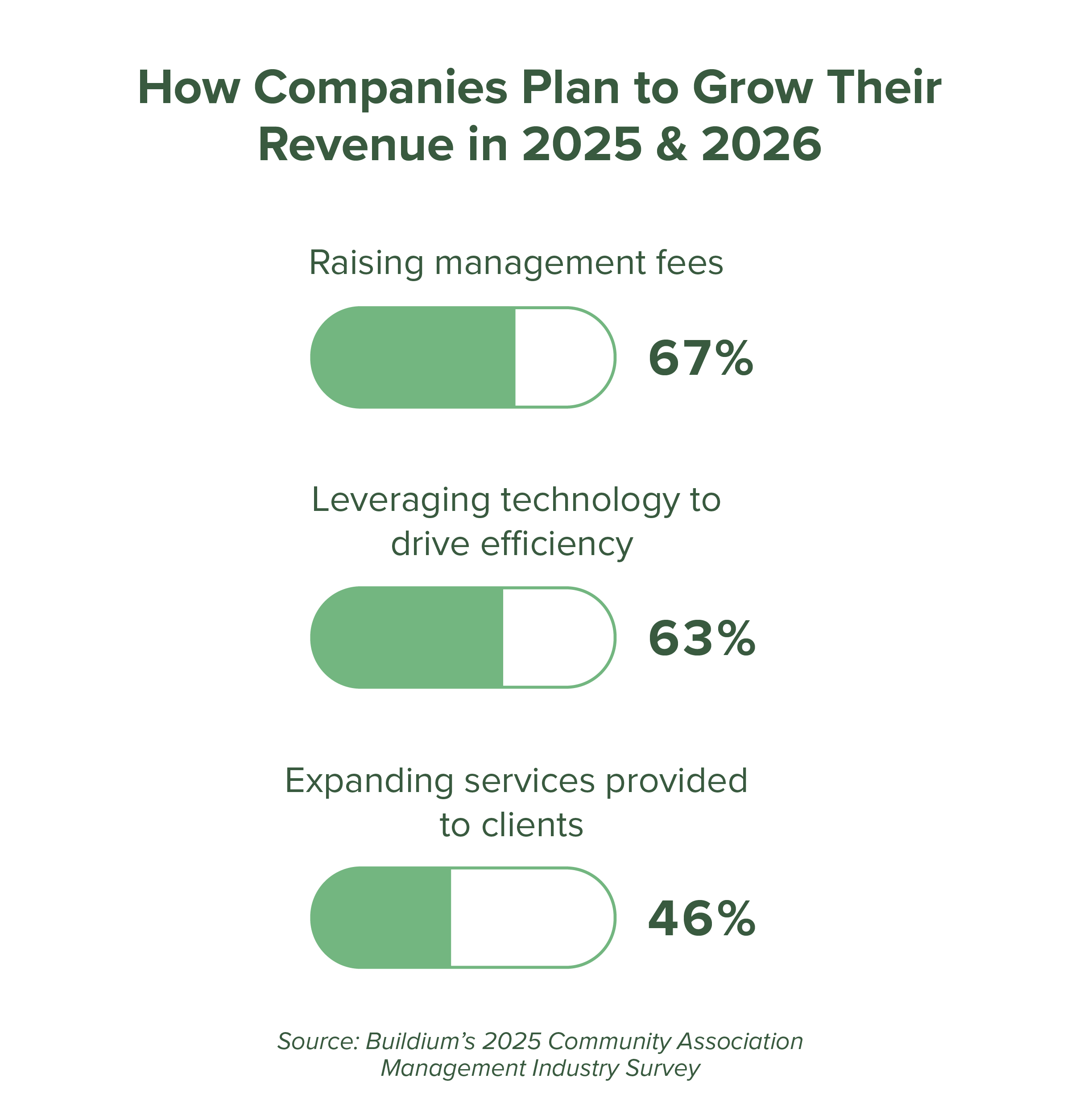 Chart: How Community Managers Plan to Grow Their Revenue in 2025 & 2026 | Buildium Research