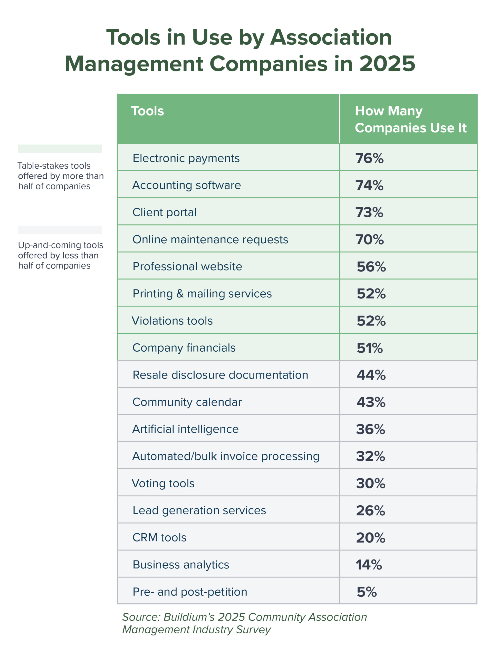 Tools in Use by Association Management Companies in 2025 | Buildium Research