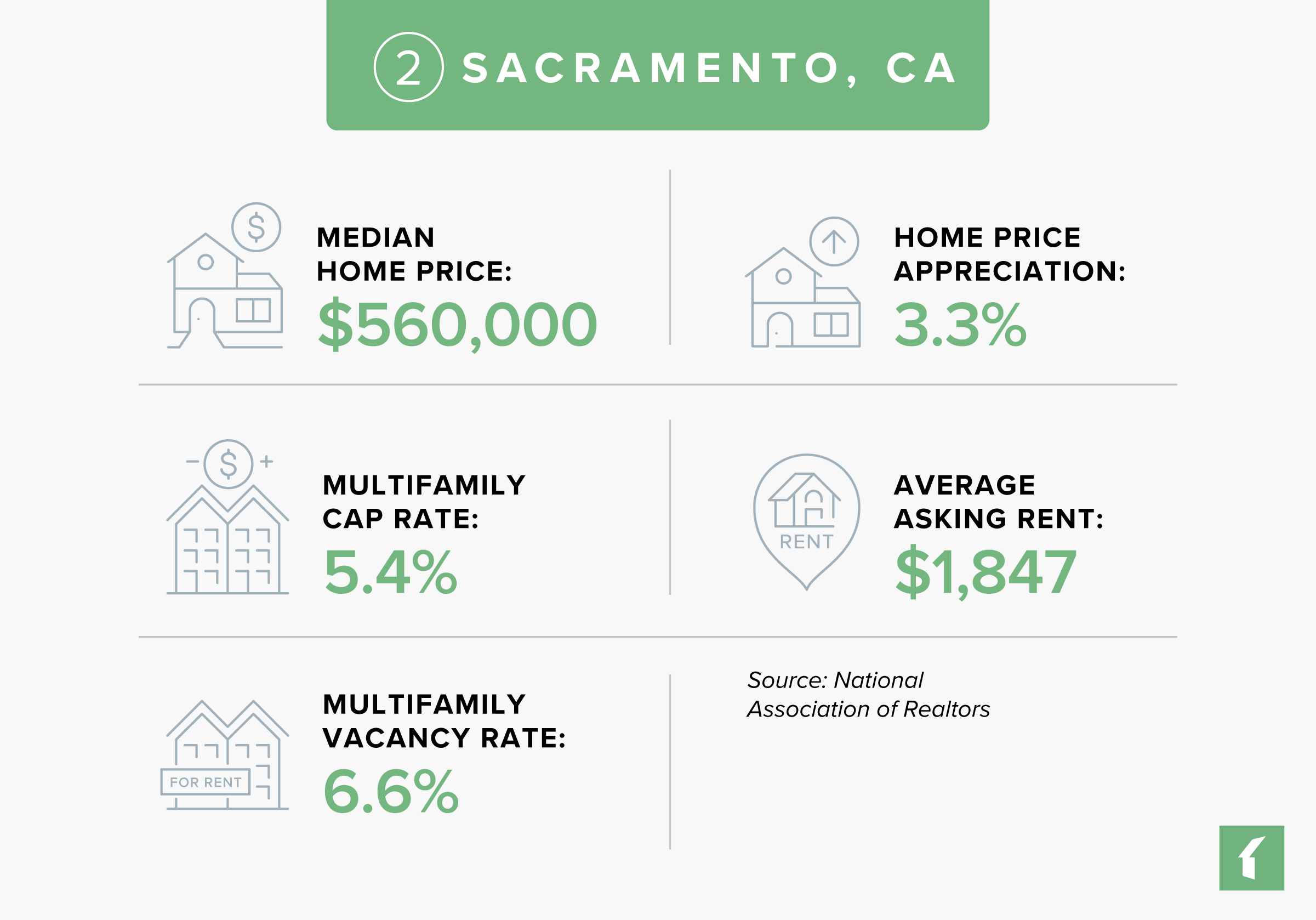 Sacramento Rental Market Statistics