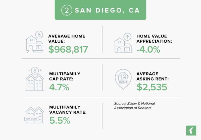 San Diego, California Real Estate Market Statistics