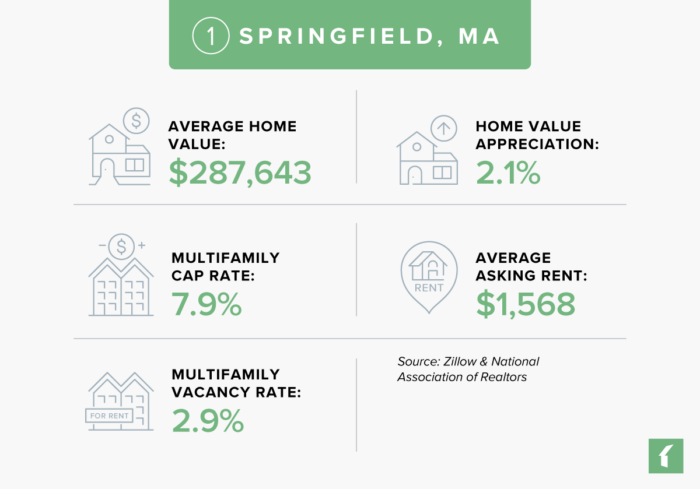 Springfield, Massachusetts Real Estate Market Statistics
