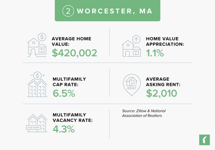 Worcester, Massachusetts Real Estate Market Statistics