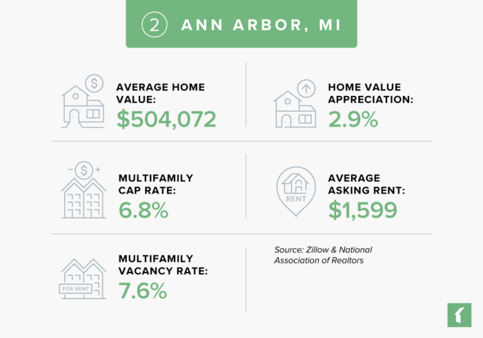 Ann Arbor, Michigan Real Estate Market Statistics
