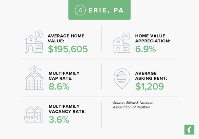Erie, Pennsylvania Real Estate Market Statistics
