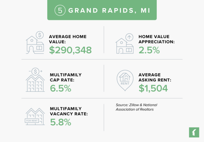 Grand Rapids, Michigan Real Estate Market Statistics