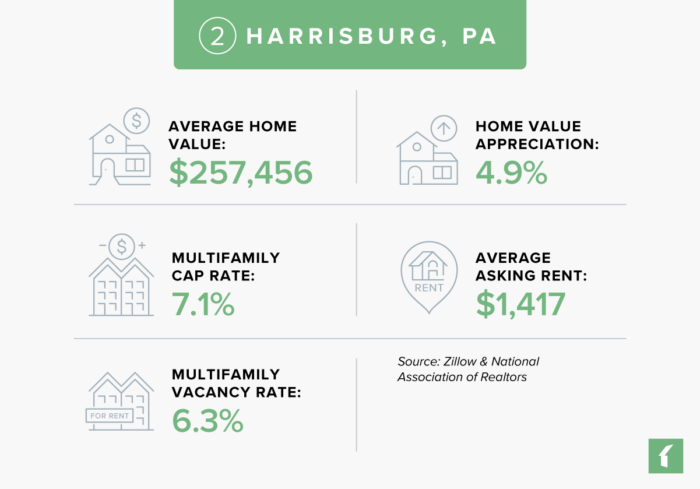 Harrisburg, Pennsylvania Real Estate Market Statistics