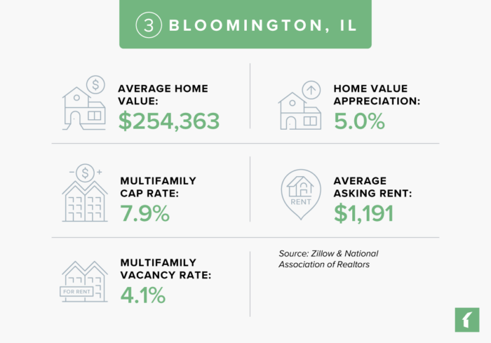 Bloomington, Illinois Real Estate Market Statistics
