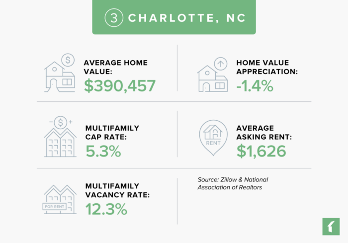 Charlotte, North Carolina Real Estate Market Statistics