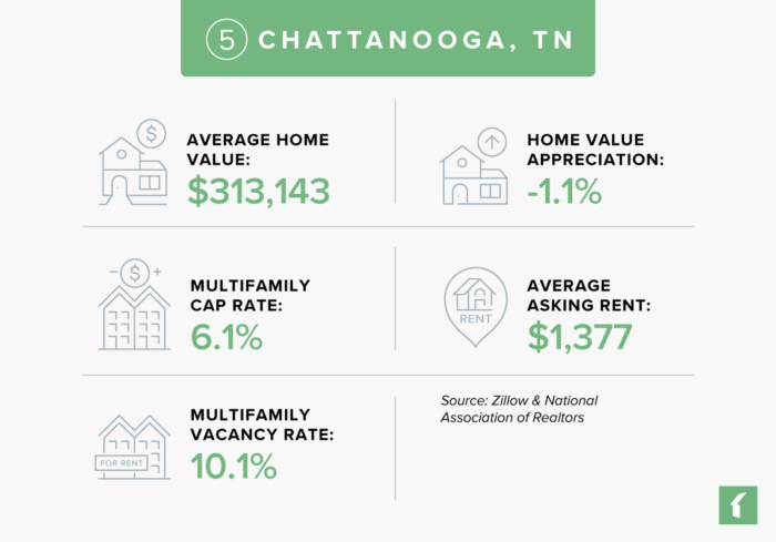 Chattanooga, Tennessee Real Estate Market Statistics