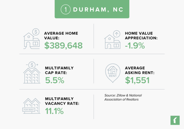 Durham, North Carolina Real Estate Market Statistics