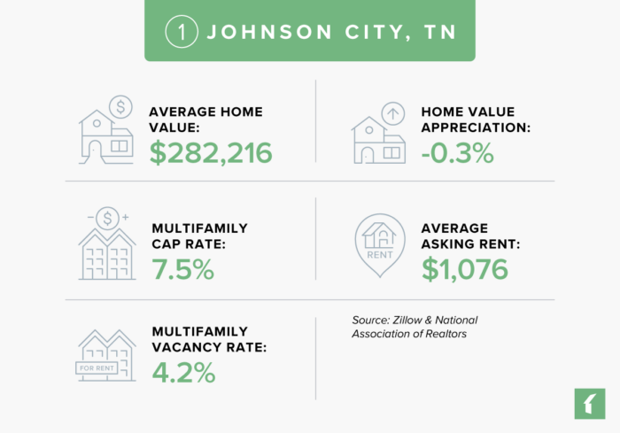 Johnson City, Tennessee Real Estate Market Statistics