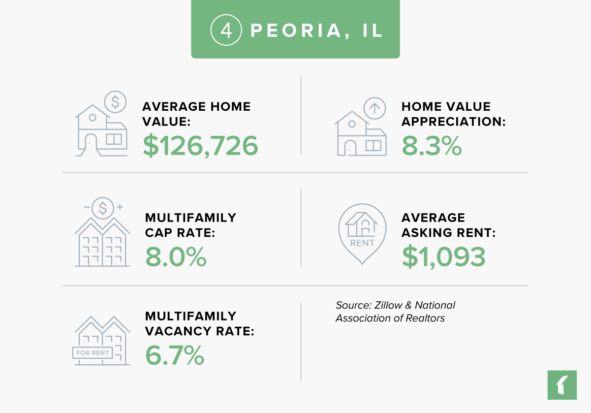 The 5 Best Rental Markets in Illinois in 2026 | Buildium Research