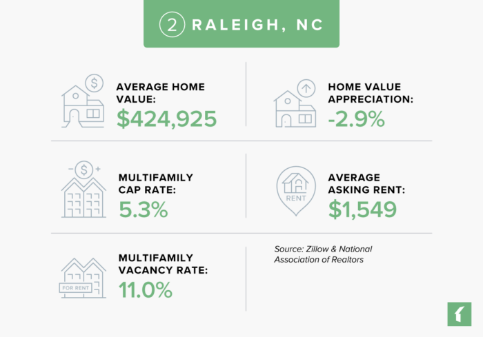 Raleigh, North Carolina Real Estate Market Statistics