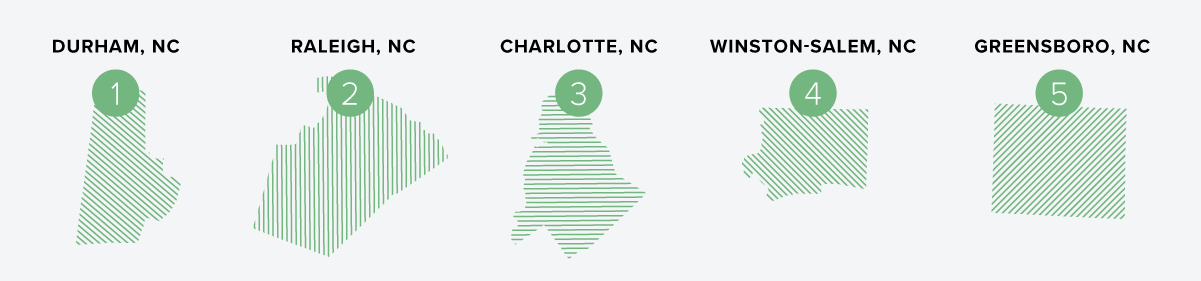 5 Best Rental Markets in North Carolina in 2026