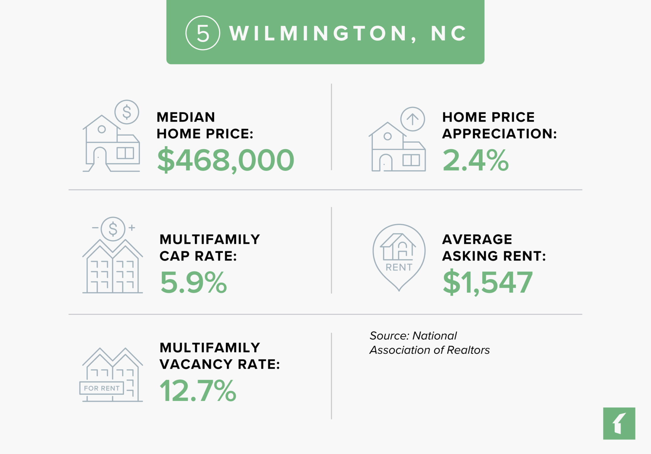 Wilmington, NC Rental Market Statistics | Buildium Research
