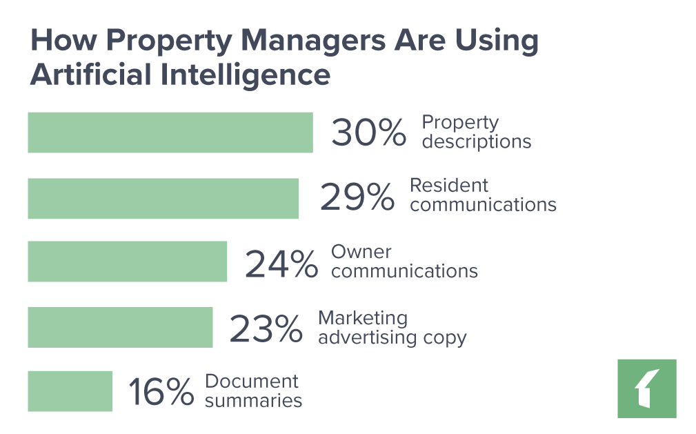 Chart: How Property Managers Are Using Artificial Intelligence